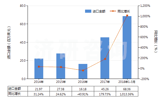 2014-2018年3月中國(guó)已配劑量含有磺胺類(lèi)的藥品(包括零售包裝)(HS30049010)進(jìn)口總額及增速統(tǒng)計(jì)